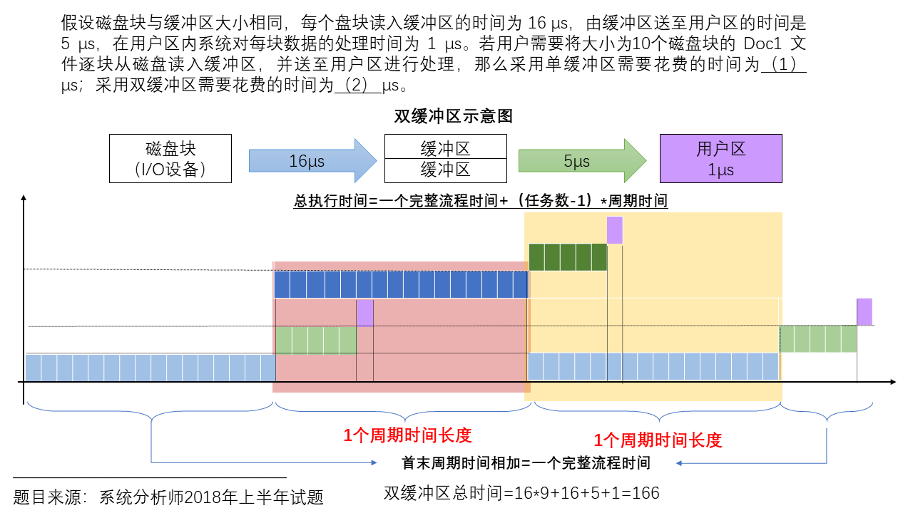 双缓冲区计算示意图