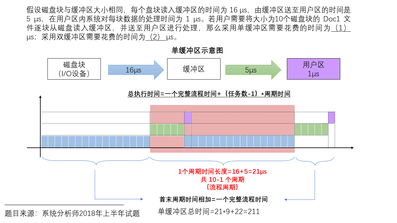 单缓冲区计算示意图